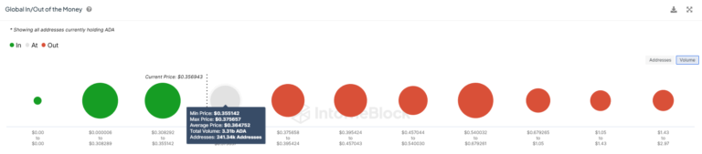 Cardano Buyers Proceed to Be Hopeful regardless of 11% ADA Worth Drop