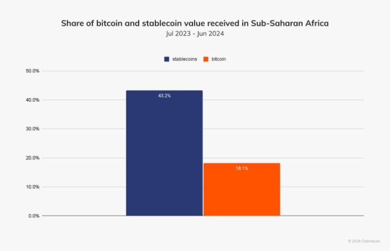 Stablecoin Transactions Represent 43% of Sub-Saharan Africa’s Quantity