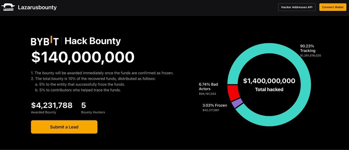 Bybit Takes Goal at Crypto Crime with Launch of Business-first LazarusBounty.com Platform