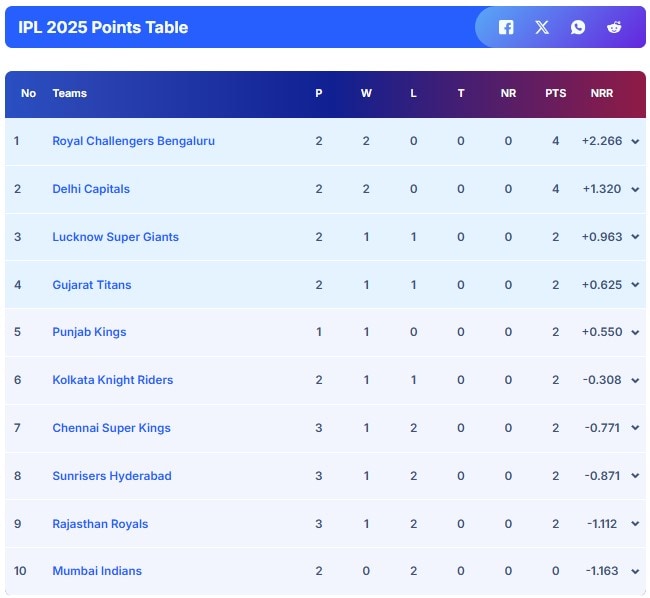 Updated IPL 2025 Points Table After RR vs CSK Match, Purple Cap And Orange Cap