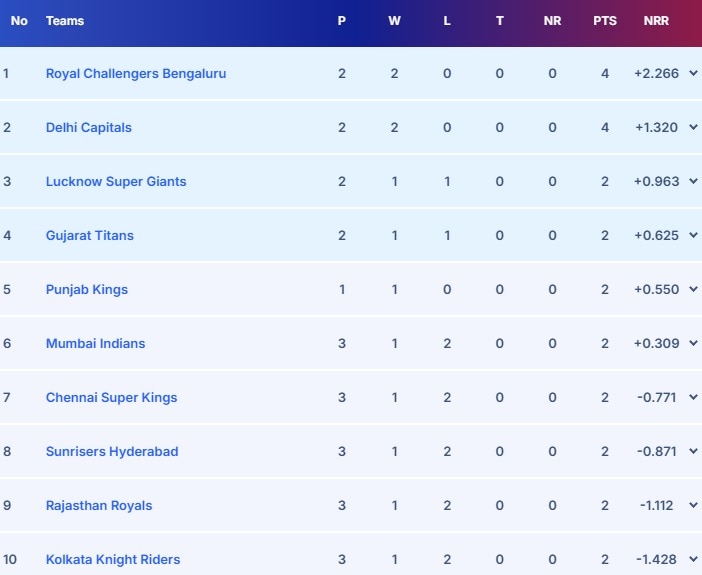 Updated IPL 2025 Points Table After MI vs KKR Match, Orange Cap And Purple Cap