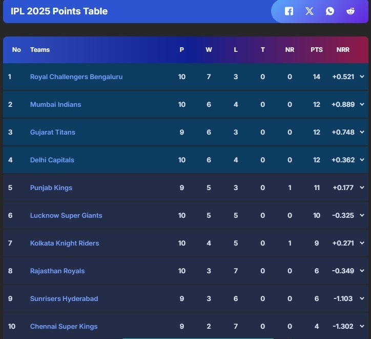 IPL 2025 Points Table After DC vs KKR Match: Kolkata Knight Riders Stay Alive In Playoff Race