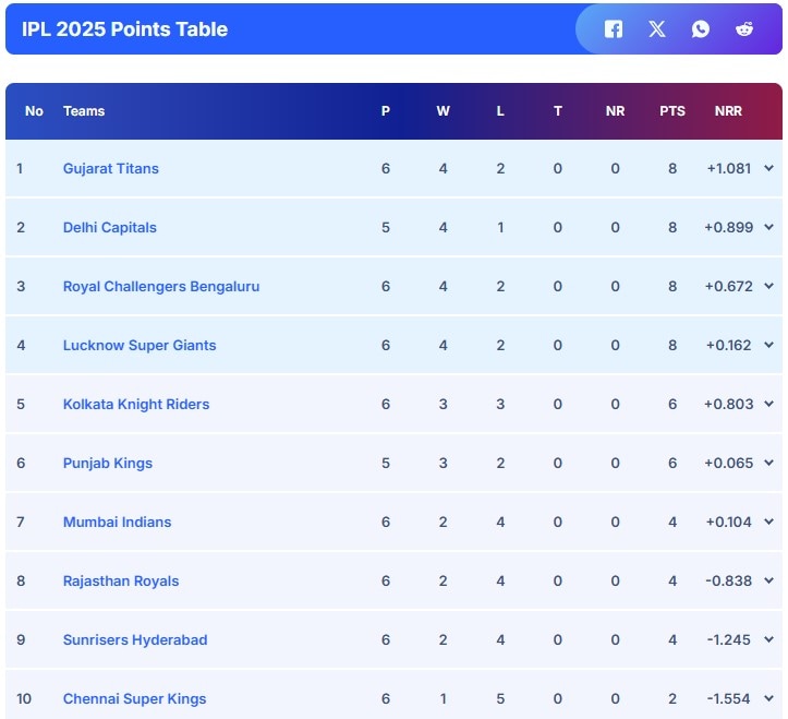 IPL 2025 Points Table, Purple Cap, Orange Cap: GT Take Top Spot, DC Slip To…