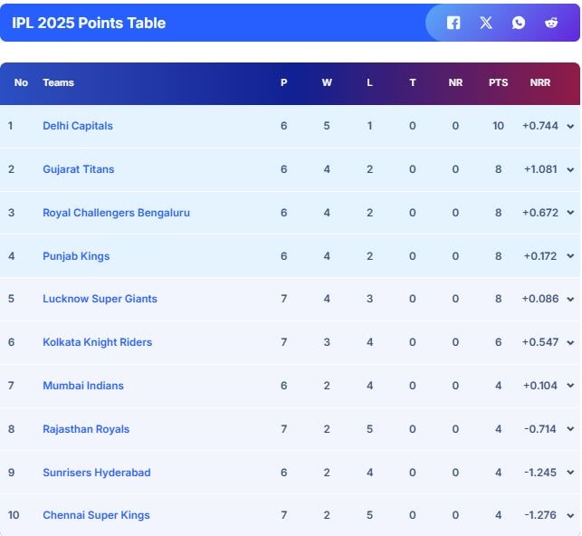 IPL 2025 Points Table, Orange Cap, Purple Cap: Delhi Capitals Reclaim Top Spot After Super Over Drama vs Rajasthan Royals