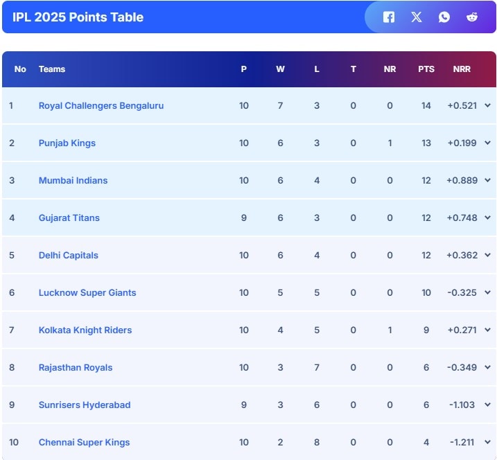 Can CSK Enter IPL 2025 Playoffs After Losing To PBKS? Updated Points Table Indicates…