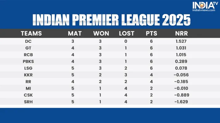 IPL 2025 points table: Check updated standings after PBKS vs CSK clash in Mullanpur