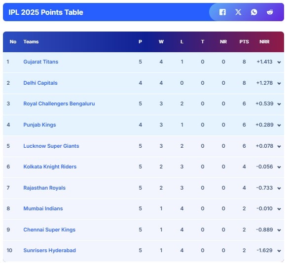IPL 2025 Points Table, Purple Cap, Orange Cap: DC, RCB’s Positions Remain Unchanged