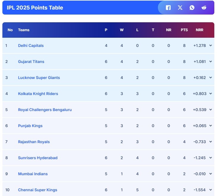 IPL 2025: Where Abhishek Sharma Stands In Orange Cap Race After Historic 141, Also Updated Points Table