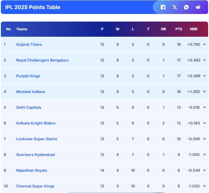 IPL 2025 Points Table: MI Seal Playoff Spot, Race For Top Two Finish Heats Up
