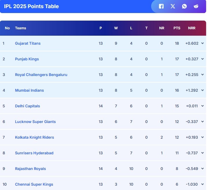 IPL 2025 Points Table: Top Two Race Wide Open After PBKS’ Loss vs DC