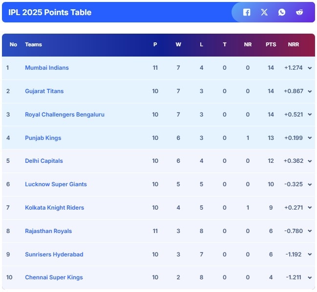 IPL 2025 Points Table, Orange Cap, Purple Cap: MI Retain Top Spot, GT Gain 2 Positions To Move To…