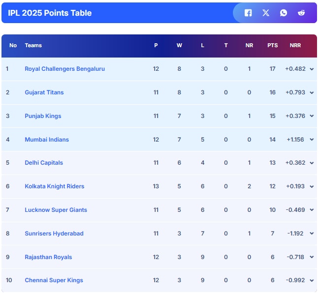 IPL 2025 Points Table, Orange Cap, Purple Cap: RCB Take Top Spot, GT Slip To…
