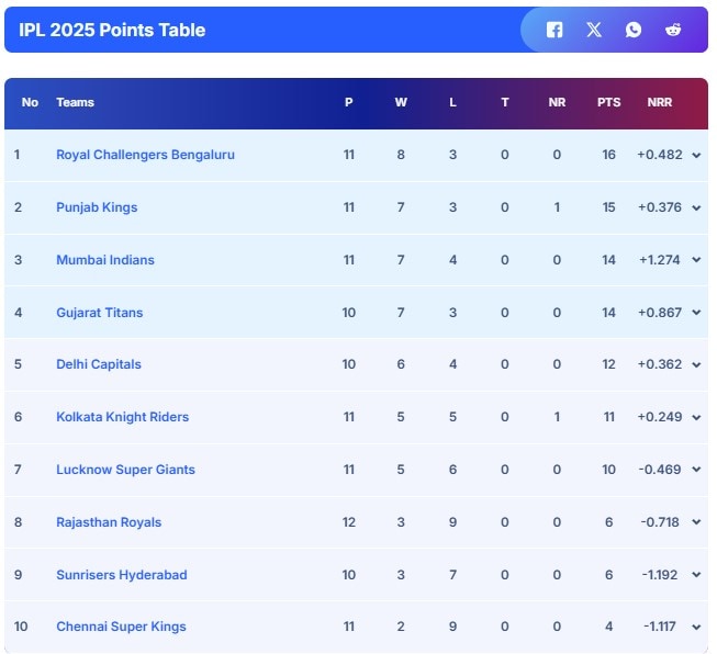 IPL 2025 Points Table, Orange Cap, Purple Cap: Punjab Kings Gain Big Win Over LSG