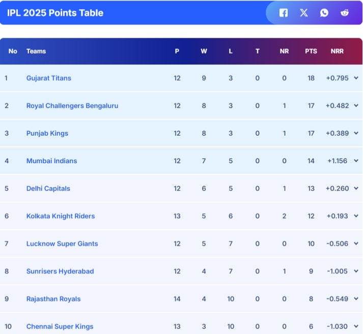 IPL 2025 Points Table: How Can CSK Avoid 1st Ever Last Place Finish After Loss vs RR